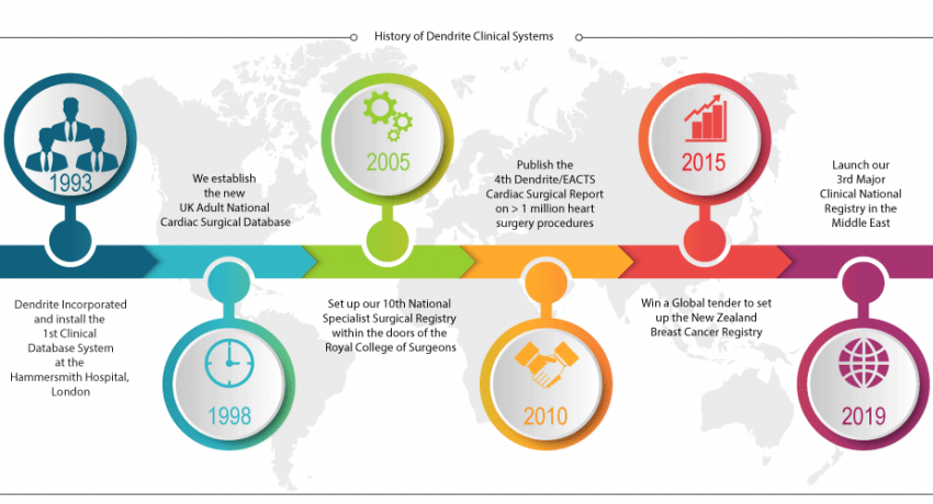 History of Dendrite Clinical Systems | Dendrite Clinical Systems